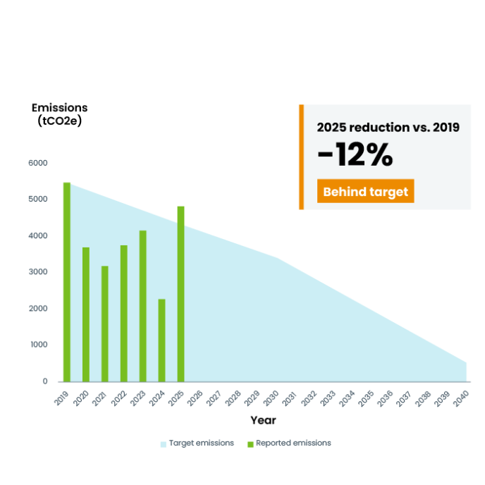 Progress against our scope 3 targets